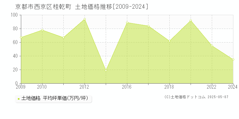 京都市西京区桂乾町の土地価格推移グラフ 