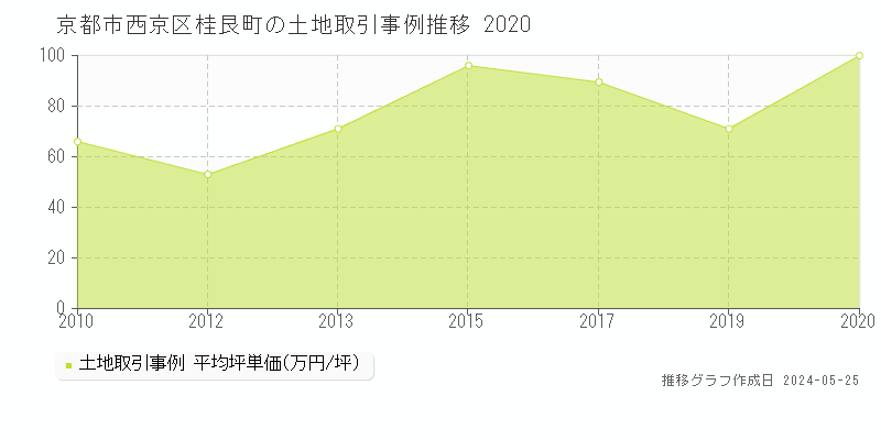 京都市西京区桂艮町の土地価格推移グラフ 