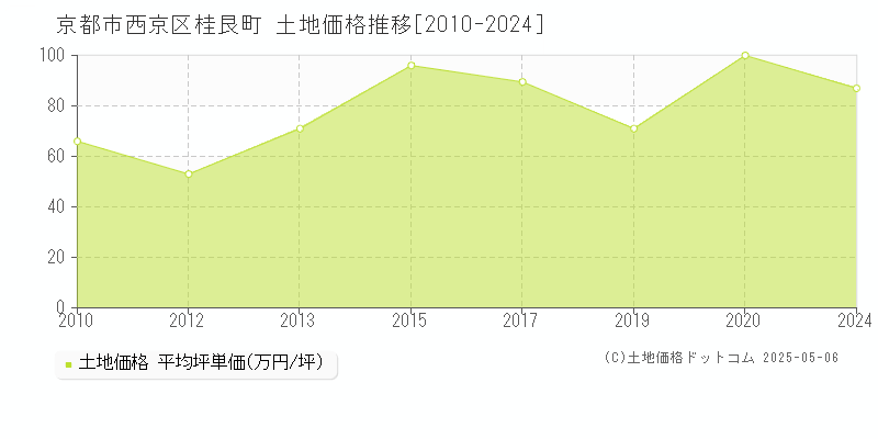 桂艮町(京都市西京区)の土地価格推移グラフ(坪単価)[2010-2024年]