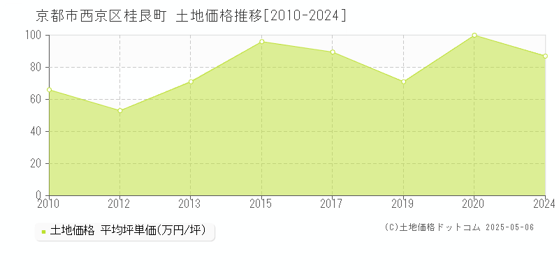 京都市西京区桂艮町の土地価格推移グラフ 