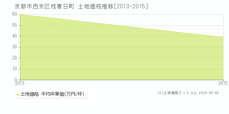 桂春日町(京都市西京区)の土地価格推移グラフ(坪単価)[2013-2015年]