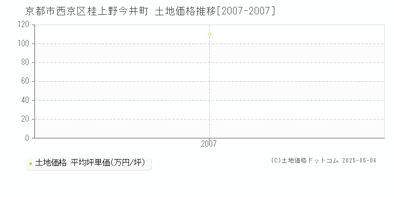 桂上野今井町(京都市西京区)の土地価格推移グラフ(坪単価)[2007-2007年]