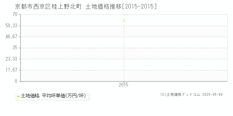 桂上野北町(京都市西京区)の土地価格推移グラフ(坪単価)[2015-2015年]