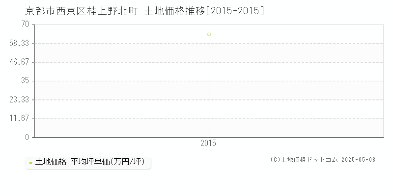 京都市西京区桂上野北町の土地価格推移グラフ 