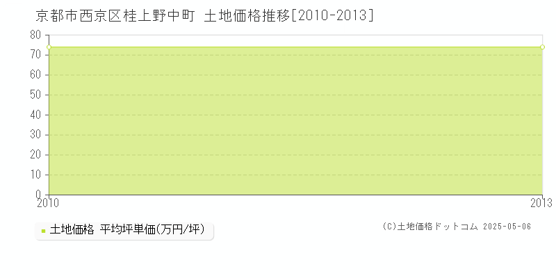 桂上野中町(京都市西京区)の土地価格推移グラフ(坪単価)[2010-2013年]