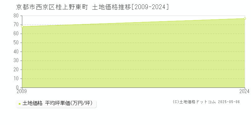 桂上野東町(京都市西京区)の土地価格推移グラフ(坪単価)[2009-2024年]