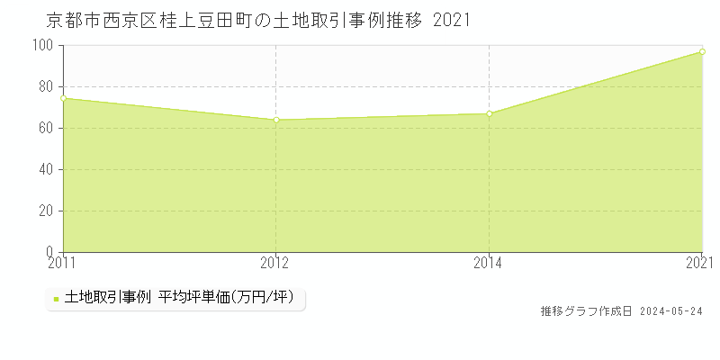 京都市西京区桂上豆田町の土地価格推移グラフ 