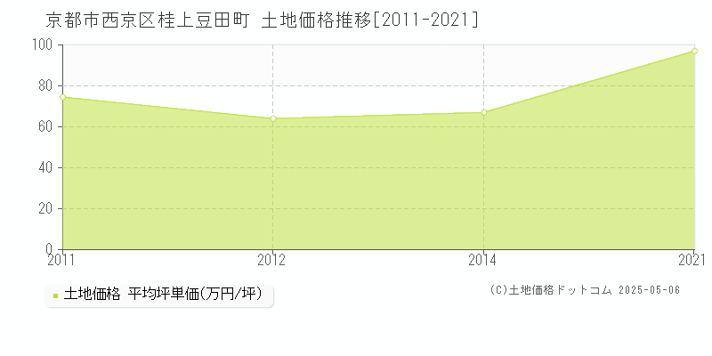 桂上豆田町(京都市西京区)の土地価格推移グラフ(坪単価)[2011-2021年]