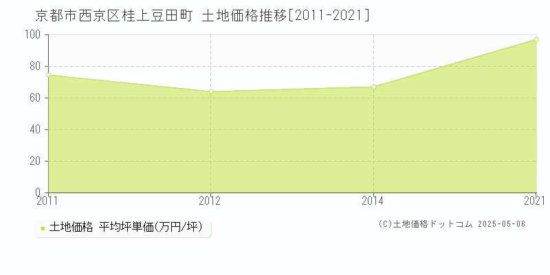 京都市西京区桂上豆田町の土地価格推移グラフ 