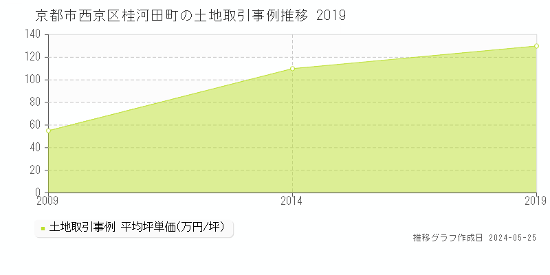 京都市西京区桂河田町の土地価格推移グラフ 