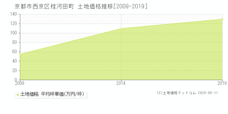 桂河田町(京都市西京区)の土地価格推移グラフ(坪単価)[2009-2019年]