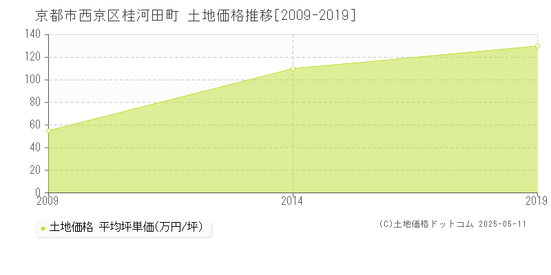 京都市西京区桂河田町の土地価格推移グラフ 