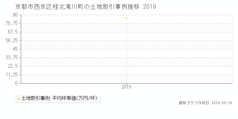 京都市西京区桂北滝川町の土地価格推移グラフ 