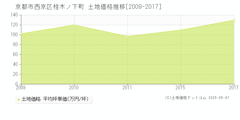 桂木ノ下町(京都市西京区)の土地価格推移グラフ(坪単価)[2009-2017年]