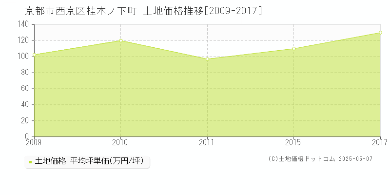 京都市西京区桂木ノ下町の土地価格推移グラフ 