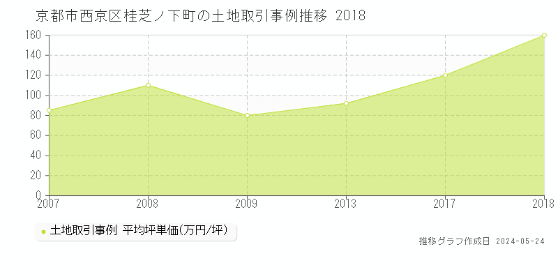 京都市西京区桂芝ノ下町の土地価格推移グラフ 