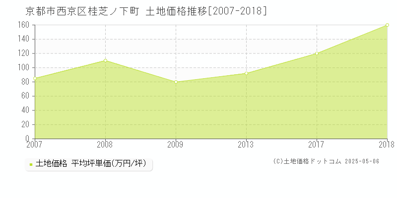 桂芝ノ下町(京都市西京区)の土地価格推移グラフ(坪単価)[2007-2018年]