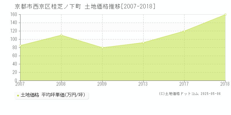 京都市西京区桂芝ノ下町の土地価格推移グラフ 