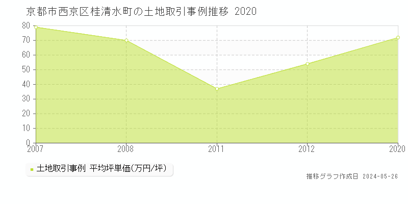 京都市西京区桂清水町の土地価格推移グラフ 