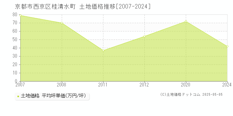 桂清水町(京都市西京区)の土地価格推移グラフ(坪単価)[2007-2024年]