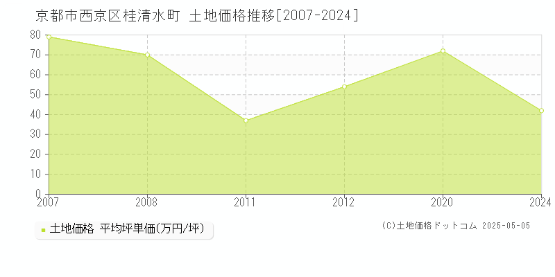 京都市西京区桂清水町の土地価格推移グラフ 