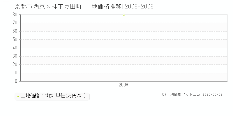 桂下豆田町(京都市西京区)の土地価格推移グラフ(坪単価)[2009-2009年]