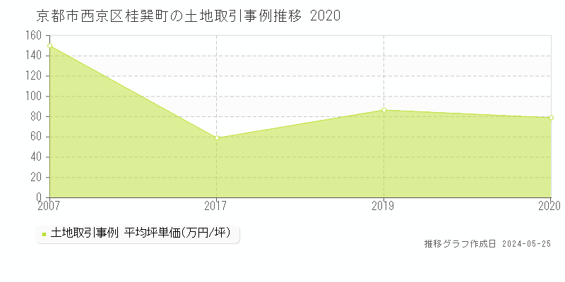 京都市西京区桂巽町の土地価格推移グラフ 