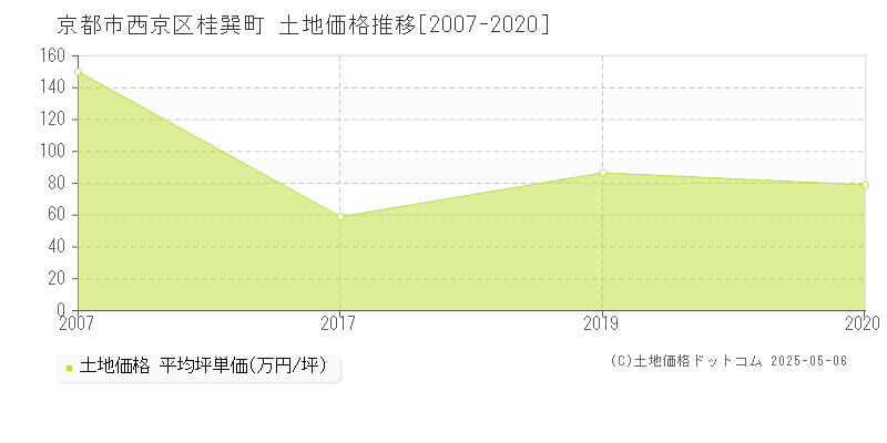 桂巽町(京都市西京区)の土地価格推移グラフ(坪単価)[2007-2020年]