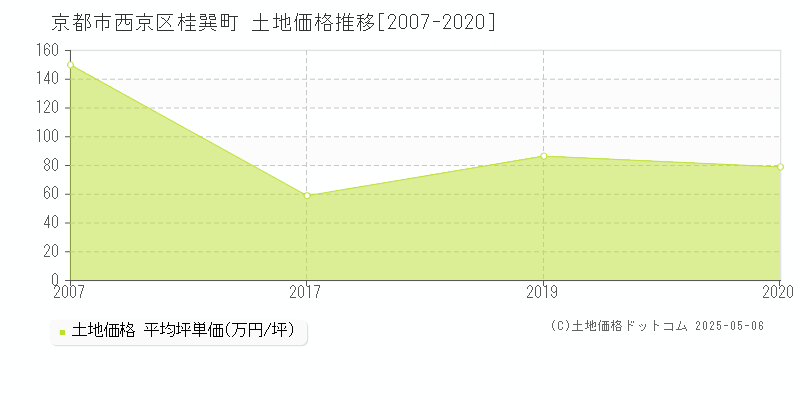 京都市西京区桂巽町の土地価格推移グラフ 