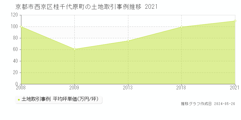 京都市西京区桂千代原町の土地価格推移グラフ 
