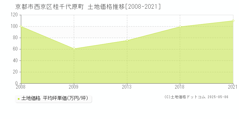 桂千代原町(京都市西京区)の土地価格推移グラフ(坪単価)[2008-2021年]