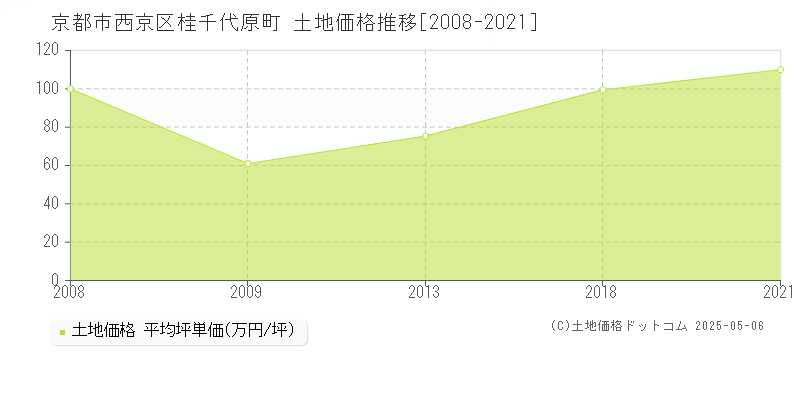 京都市西京区桂千代原町の土地価格推移グラフ 