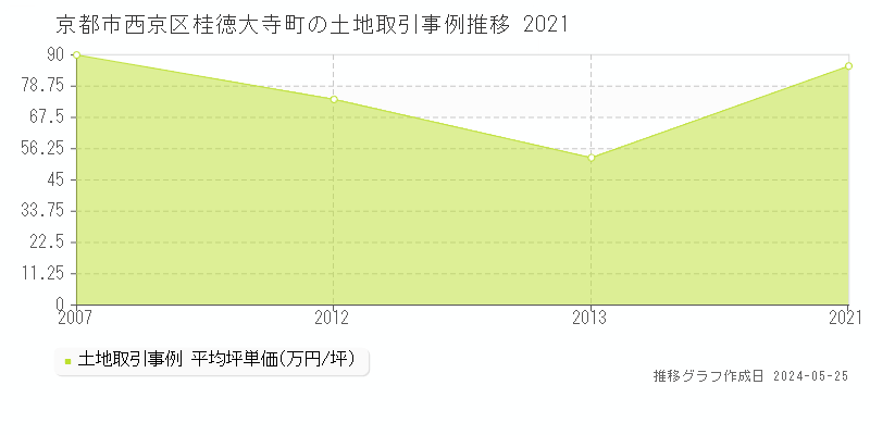 京都市西京区桂徳大寺町の土地価格推移グラフ 