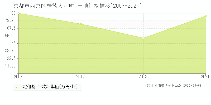 桂徳大寺町(京都市西京区)の土地価格推移グラフ(坪単価)[2007-2021年]