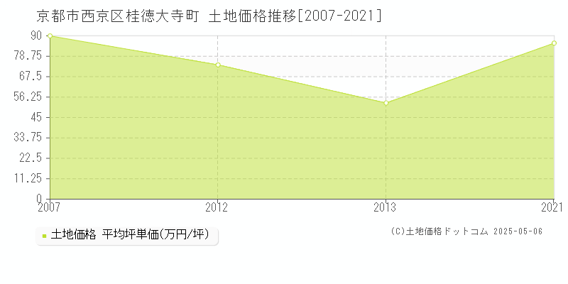 京都市西京区桂徳大寺町の土地価格推移グラフ 