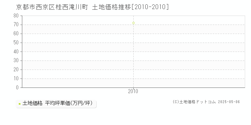 桂西滝川町(京都市西京区)の土地価格推移グラフ(坪単価)[2010-2010年]