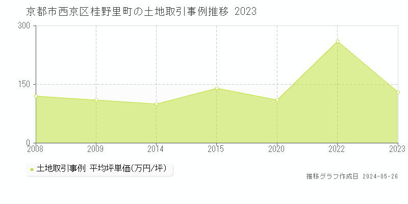 京都市西京区桂野里町の土地取引価格推移グラフ 