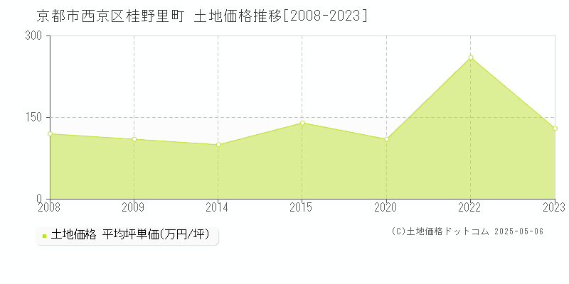桂野里町(京都市西京区)の土地価格推移グラフ(坪単価)[2008-2023年]