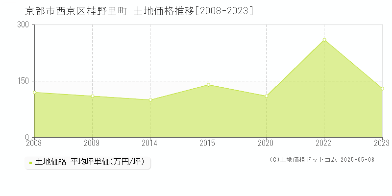 京都市西京区桂野里町の土地価格推移グラフ 