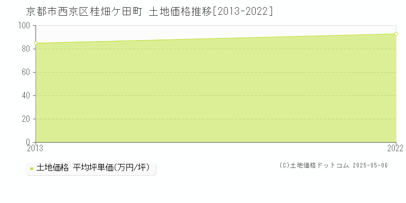 桂畑ケ田町(京都市西京区)の土地価格推移グラフ(坪単価)[2013-2022年]
