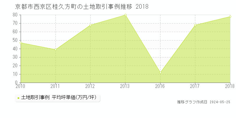 京都市西京区桂久方町の土地価格推移グラフ 