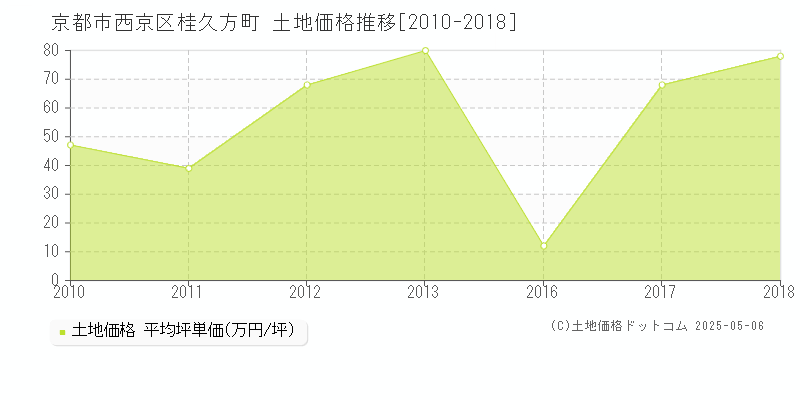桂久方町(京都市西京区)の土地価格推移グラフ(坪単価)[2010-2018年]