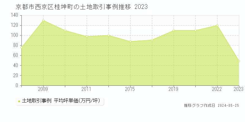 京都市西京区桂坤町の土地価格推移グラフ 