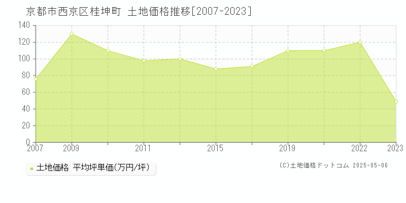 桂坤町(京都市西京区)の土地価格推移グラフ(坪単価)[2007-2023年]