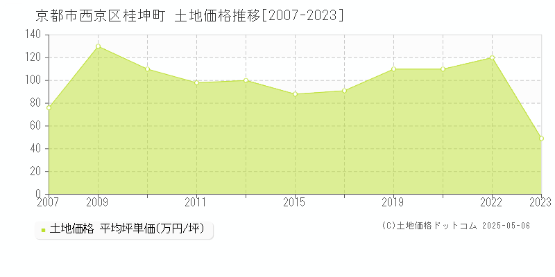 京都市西京区桂坤町の土地価格推移グラフ 