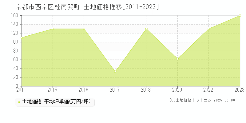 桂南巽町(京都市西京区)の土地価格推移グラフ(坪単価)[2011-2023年]