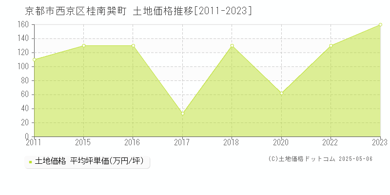 京都市西京区桂南巽町の土地価格推移グラフ 