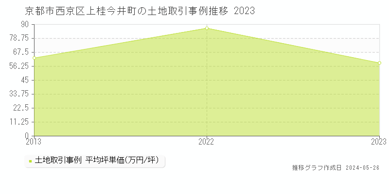 京都市西京区上桂今井町の土地価格推移グラフ 