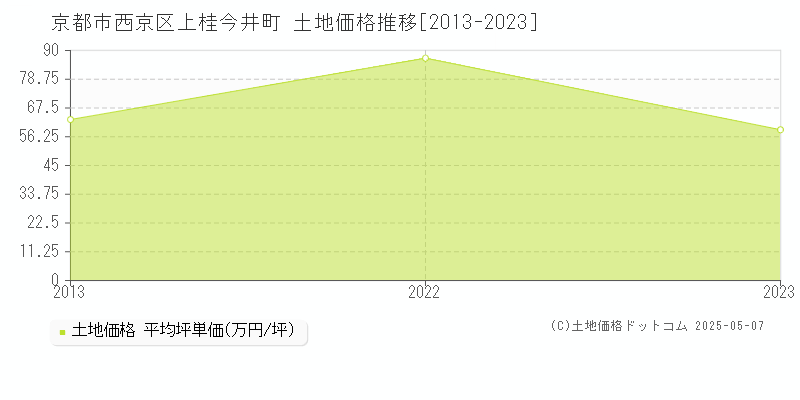 上桂今井町(京都市西京区)の土地価格推移グラフ(坪単価)[2013-2023年]