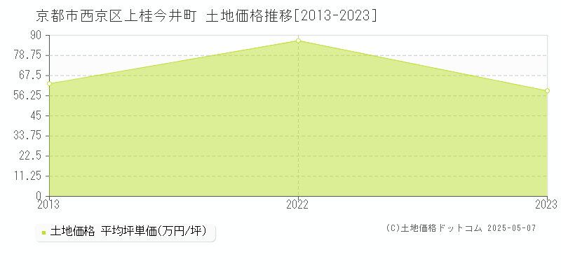 京都市西京区上桂今井町の土地価格推移グラフ 